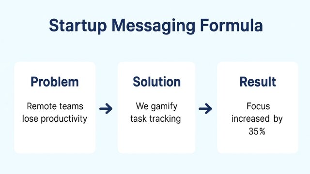 Startup messaging formula
